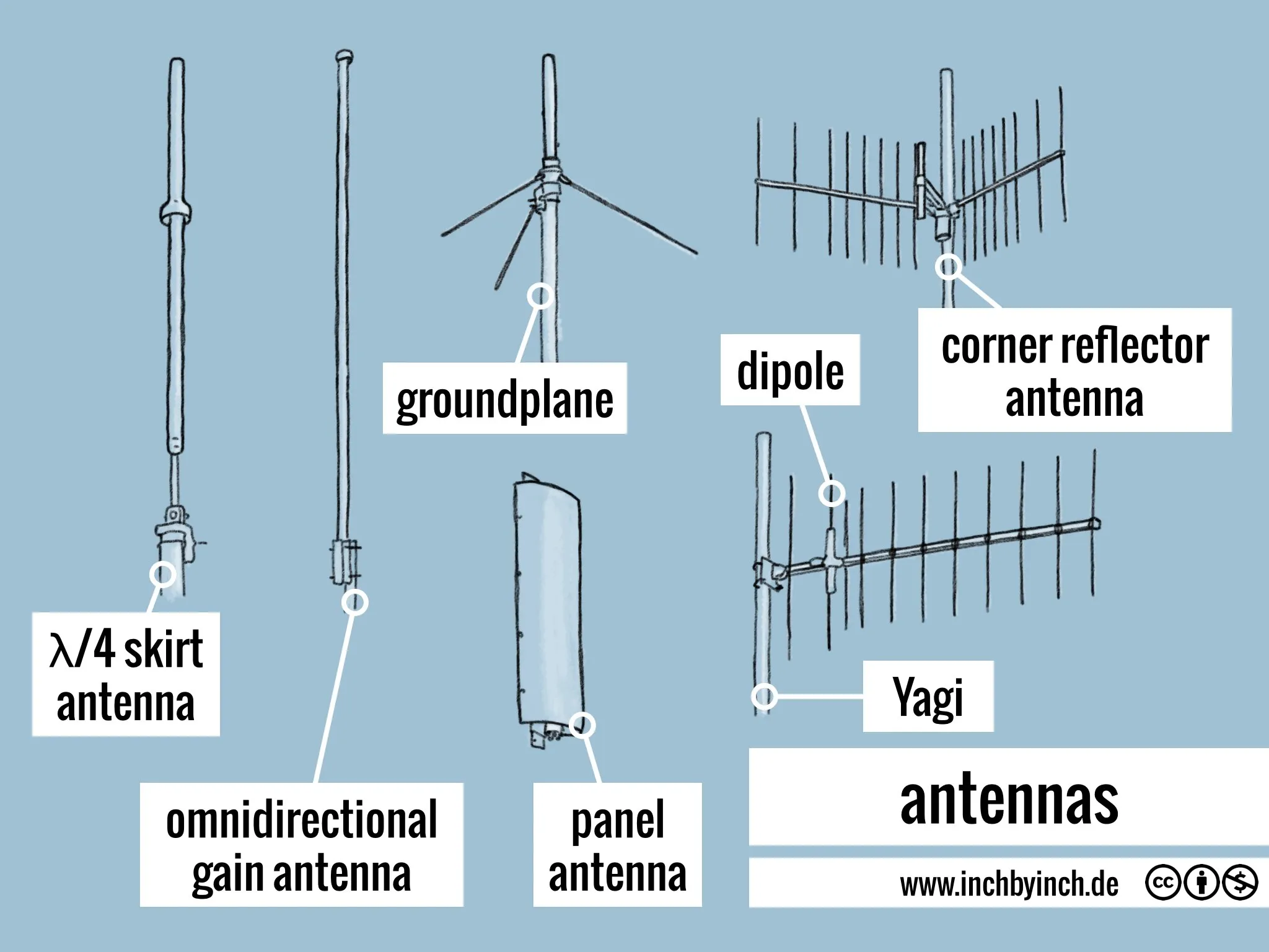 An array of various antenna types