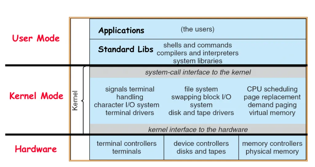 Kernel Architecture