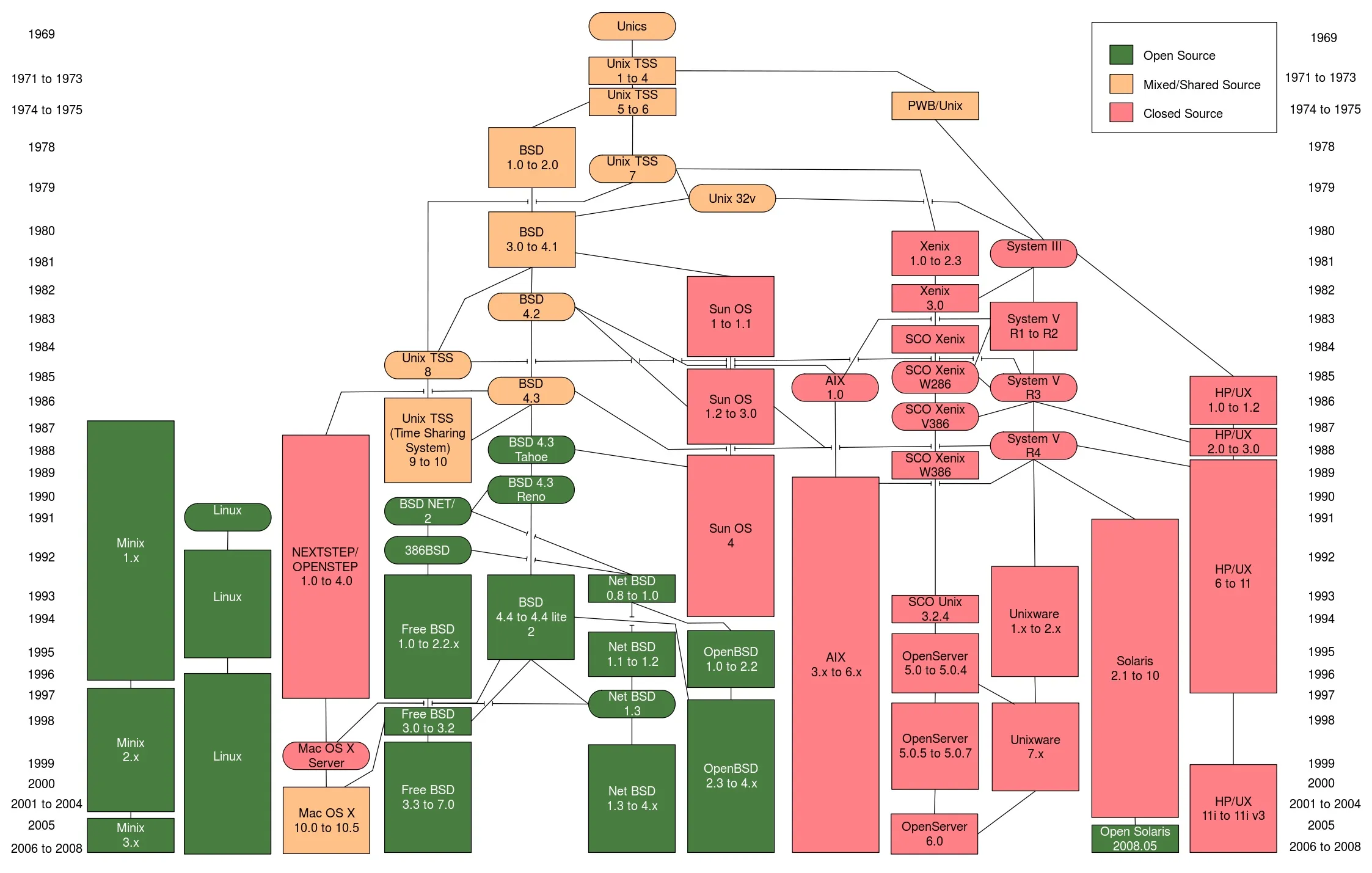 Unix History