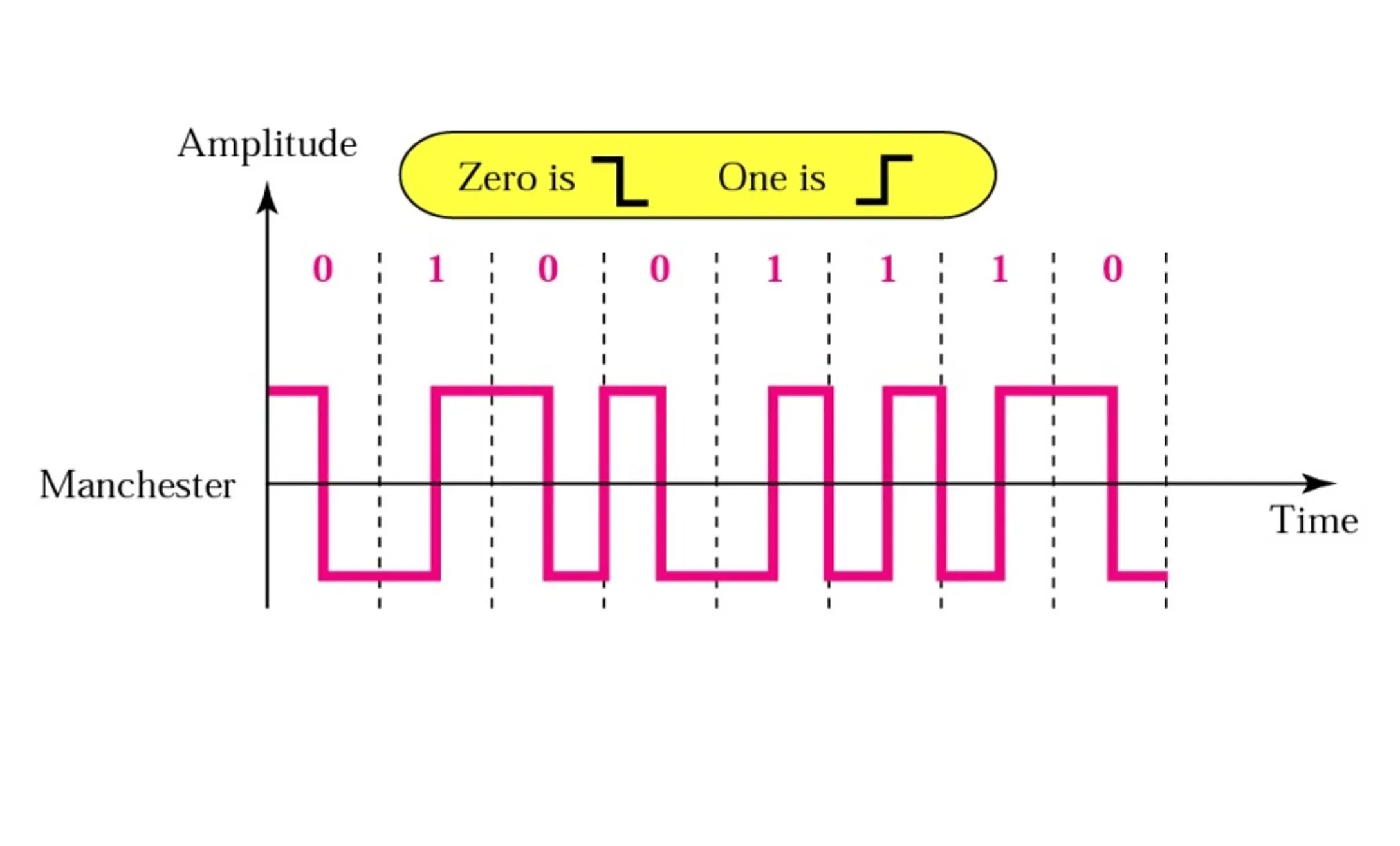 Manchester Encoding