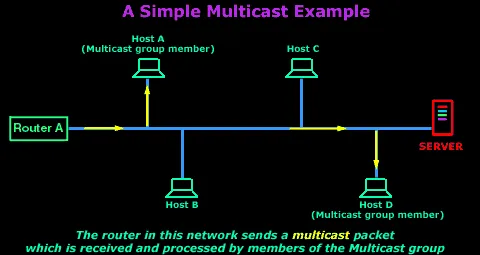 Multicast