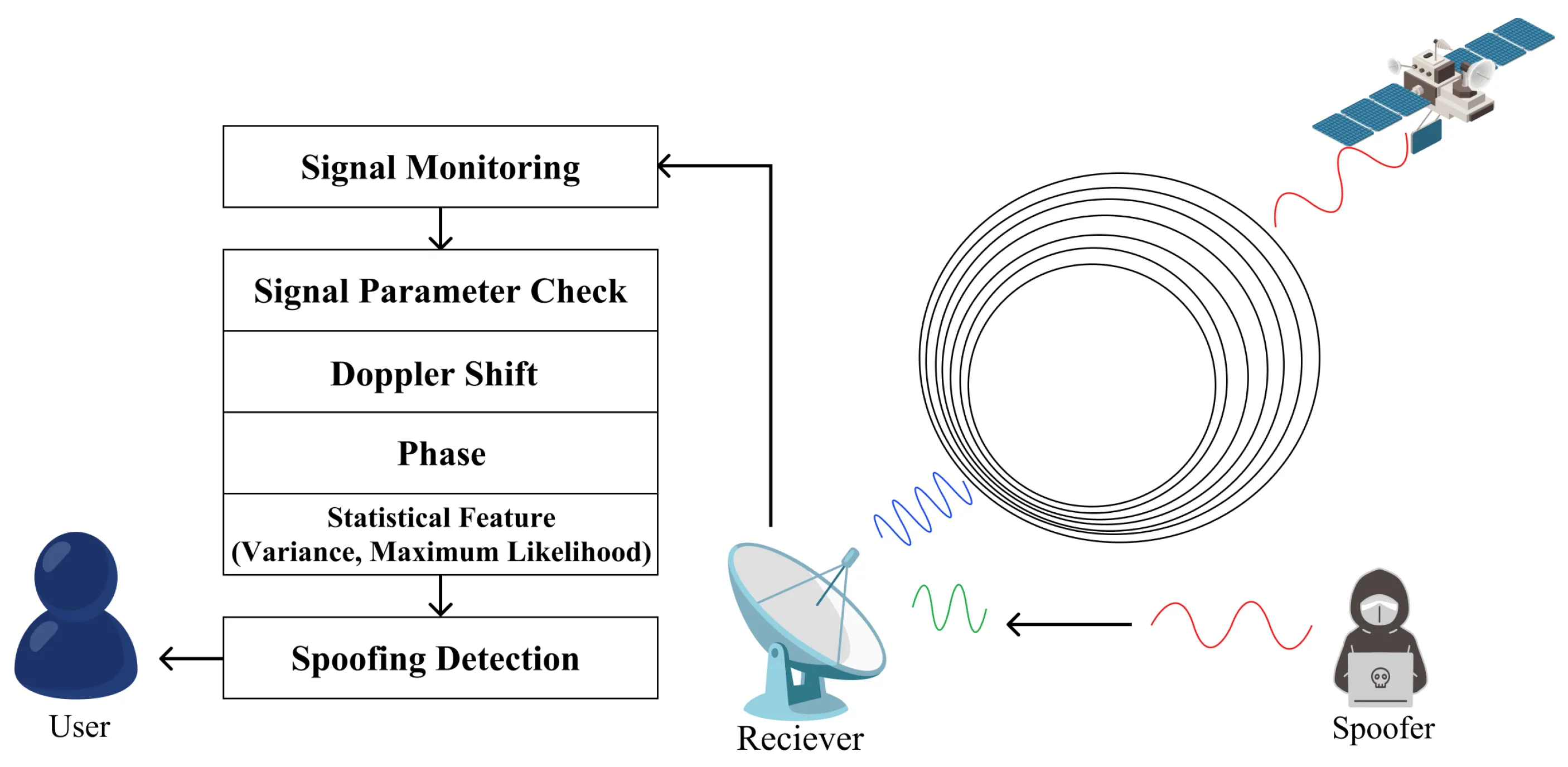 Diagram of signal interception and spoofing